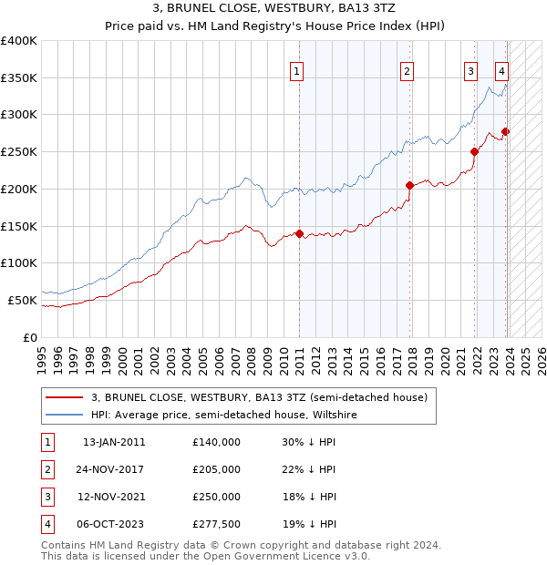 3, BRUNEL CLOSE, WESTBURY, BA13 3TZ: Price paid vs HM Land Registry's House Price Index