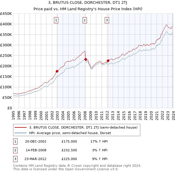 3, BRUTUS CLOSE, DORCHESTER, DT1 2TJ: Price paid vs HM Land Registry's House Price Index