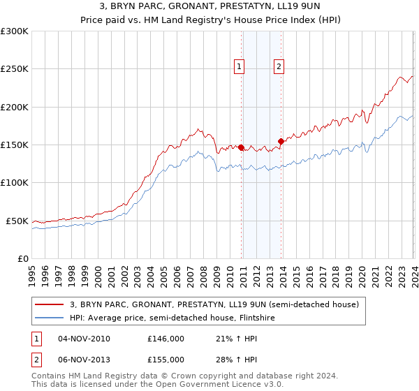 3, BRYN PARC, GRONANT, PRESTATYN, LL19 9UN: Price paid vs HM Land Registry's House Price Index