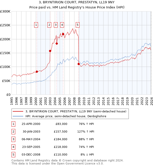 3, BRYNTIRION COURT, PRESTATYN, LL19 9NY: Price paid vs HM Land Registry's House Price Index