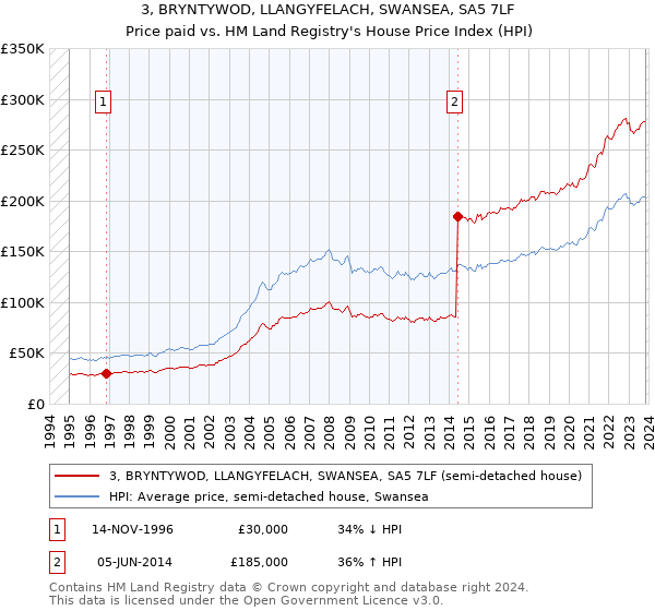 3, BRYNTYWOD, LLANGYFELACH, SWANSEA, SA5 7LF: Price paid vs HM Land Registry's House Price Index