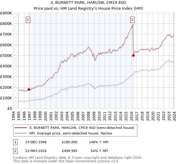 3, BURNETT PARK, HARLOW, CM19 4SD: Price paid vs HM Land Registry's House Price Index
