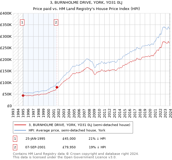 3, BURNHOLME DRIVE, YORK, YO31 0LJ: Price paid vs HM Land Registry's House Price Index