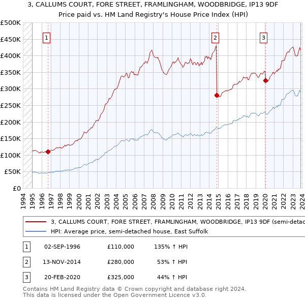 3, CALLUMS COURT, FORE STREET, FRAMLINGHAM, WOODBRIDGE, IP13 9DF: Price paid vs HM Land Registry's House Price Index