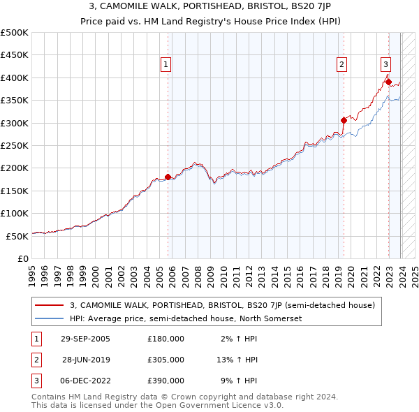 3, CAMOMILE WALK, PORTISHEAD, BRISTOL, BS20 7JP: Price paid vs HM Land Registry's House Price Index