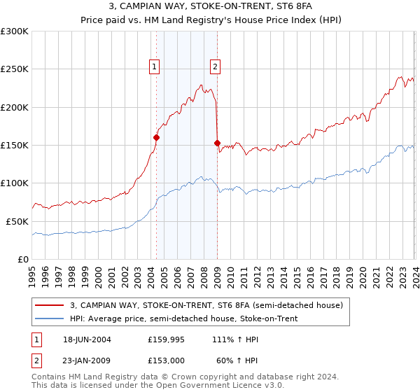 3, CAMPIAN WAY, STOKE-ON-TRENT, ST6 8FA: Price paid vs HM Land Registry's House Price Index