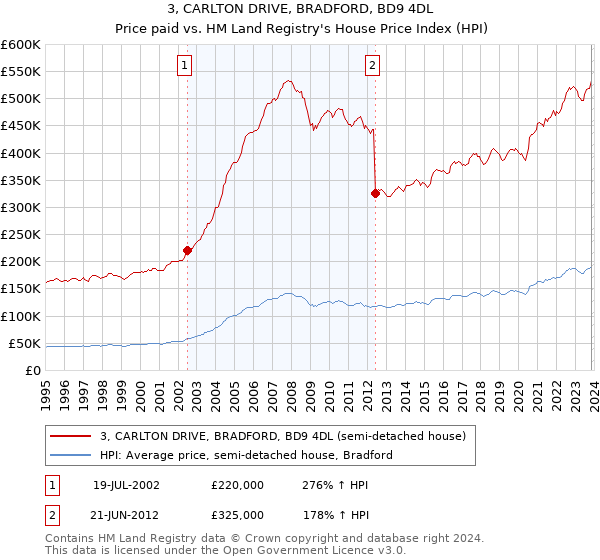 3, CARLTON DRIVE, BRADFORD, BD9 4DL: Price paid vs HM Land Registry's House Price Index