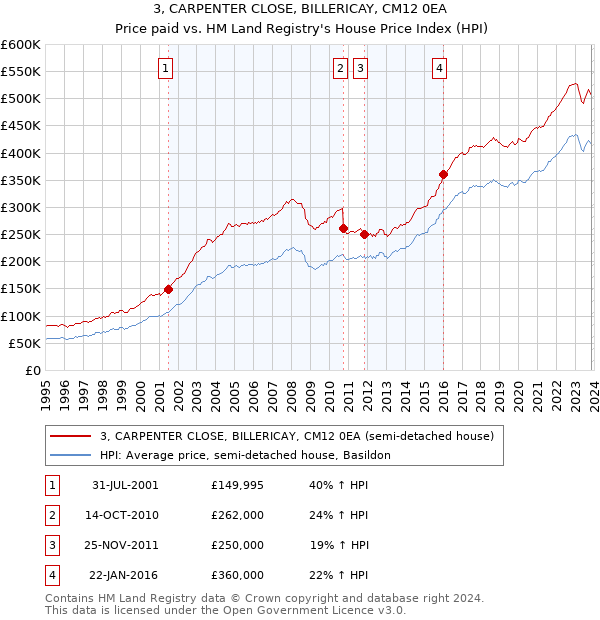 3, CARPENTER CLOSE, BILLERICAY, CM12 0EA: Price paid vs HM Land Registry's House Price Index