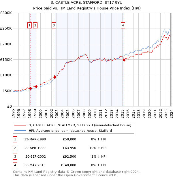 3, CASTLE ACRE, STAFFORD, ST17 9YU: Price paid vs HM Land Registry's House Price Index