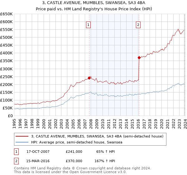 3, CASTLE AVENUE, MUMBLES, SWANSEA, SA3 4BA: Price paid vs HM Land Registry's House Price Index