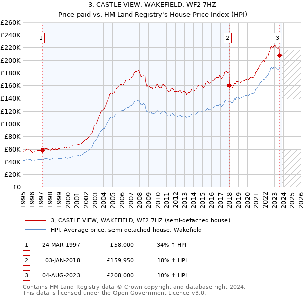 3, CASTLE VIEW, WAKEFIELD, WF2 7HZ: Price paid vs HM Land Registry's House Price Index