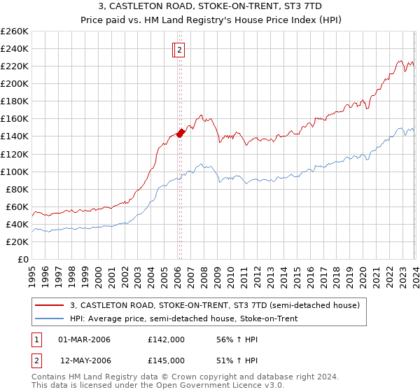 3, CASTLETON ROAD, STOKE-ON-TRENT, ST3 7TD: Price paid vs HM Land Registry's House Price Index