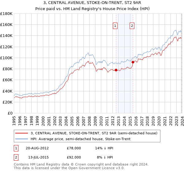 3, CENTRAL AVENUE, STOKE-ON-TRENT, ST2 9AR: Price paid vs HM Land Registry's House Price Index