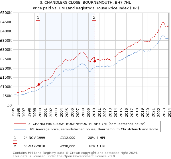 3, CHANDLERS CLOSE, BOURNEMOUTH, BH7 7HL: Price paid vs HM Land Registry's House Price Index