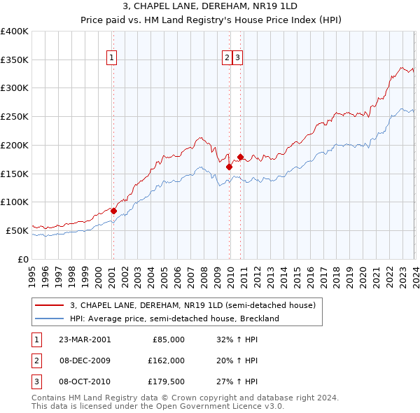 3, CHAPEL LANE, DEREHAM, NR19 1LD: Price paid vs HM Land Registry's House Price Index