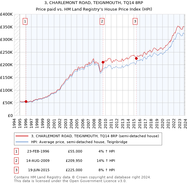 3, CHARLEMONT ROAD, TEIGNMOUTH, TQ14 8RP: Price paid vs HM Land Registry's House Price Index