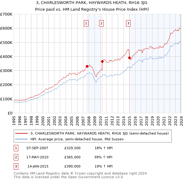 3, CHARLESWORTH PARK, HAYWARDS HEATH, RH16 3JG: Price paid vs HM Land Registry's House Price Index
