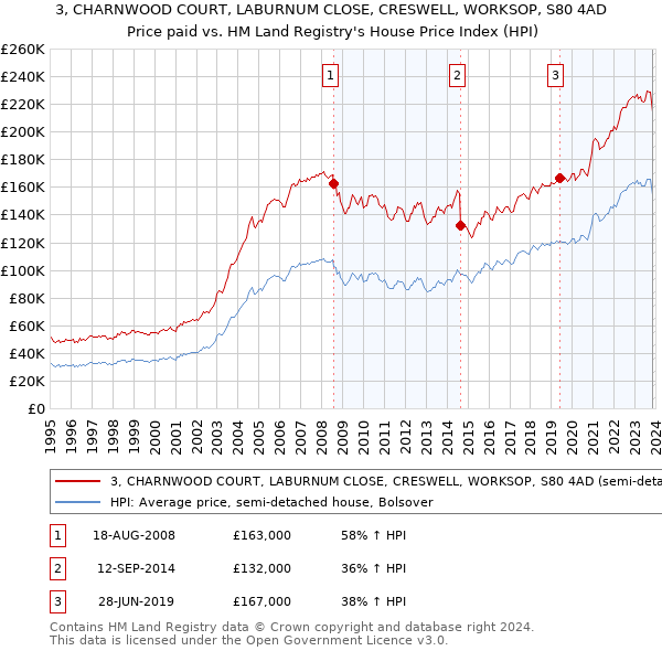 3, CHARNWOOD COURT, LABURNUM CLOSE, CRESWELL, WORKSOP, S80 4AD: Price paid vs HM Land Registry's House Price Index