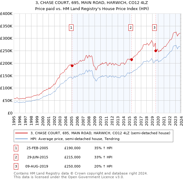 3, CHASE COURT, 695, MAIN ROAD, HARWICH, CO12 4LZ: Price paid vs HM Land Registry's House Price Index