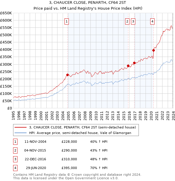 3, CHAUCER CLOSE, PENARTH, CF64 2ST: Price paid vs HM Land Registry's House Price Index