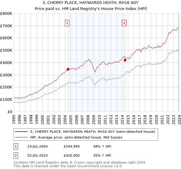 3, CHERRY PLACE, HAYWARDS HEATH, RH16 4GY: Price paid vs HM Land Registry's House Price Index