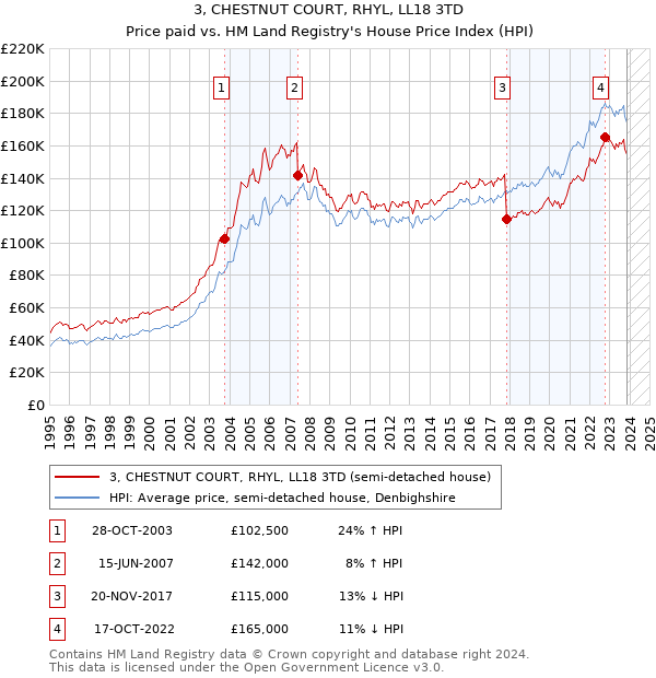 3, CHESTNUT COURT, RHYL, LL18 3TD: Price paid vs HM Land Registry's House Price Index