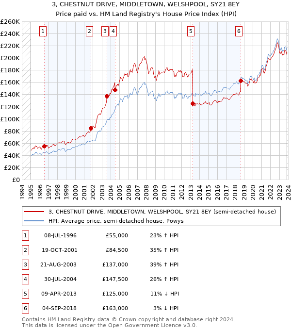 3, CHESTNUT DRIVE, MIDDLETOWN, WELSHPOOL, SY21 8EY: Price paid vs HM Land Registry's House Price Index