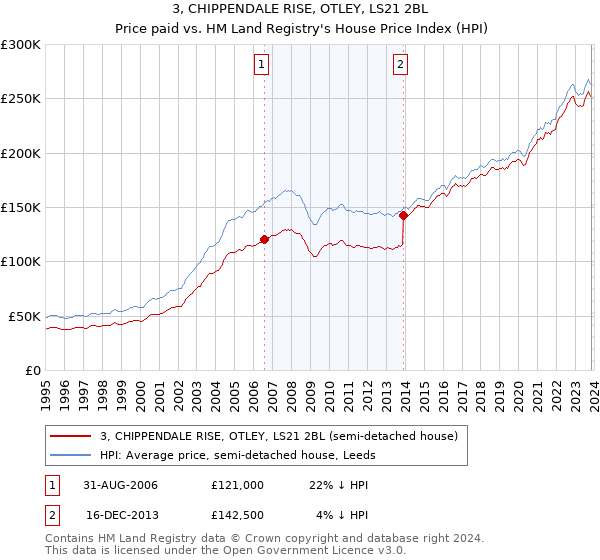 3, CHIPPENDALE RISE, OTLEY, LS21 2BL: Price paid vs HM Land Registry's House Price Index