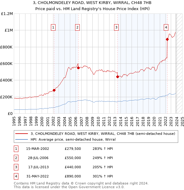 3, CHOLMONDELEY ROAD, WEST KIRBY, WIRRAL, CH48 7HB: Price paid vs HM Land Registry's House Price Index