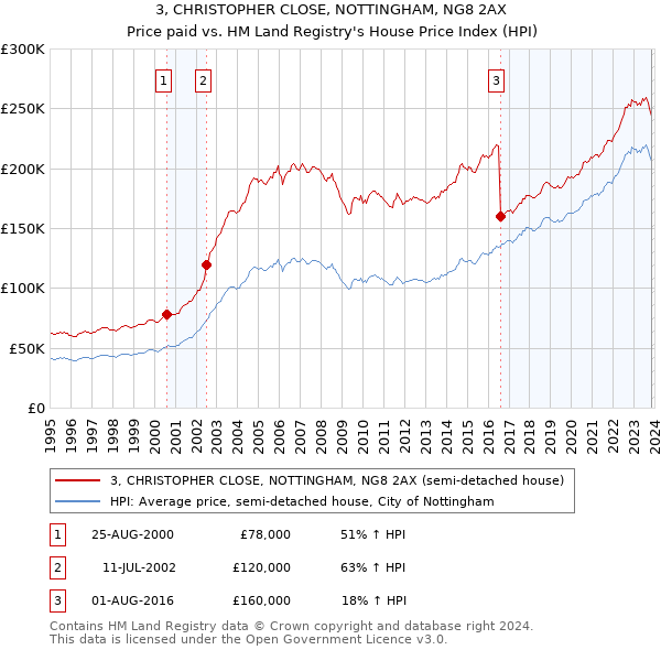 3, CHRISTOPHER CLOSE, NOTTINGHAM, NG8 2AX: Price paid vs HM Land Registry's House Price Index