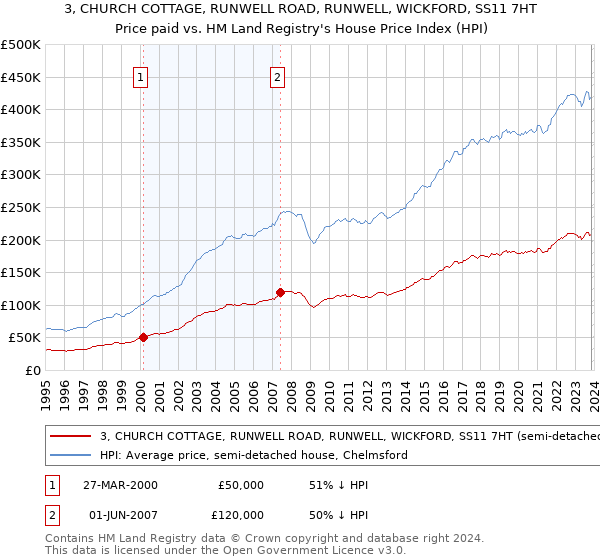 3, CHURCH COTTAGE, RUNWELL ROAD, RUNWELL, WICKFORD, SS11 7HT: Price paid vs HM Land Registry's House Price Index