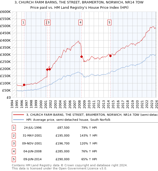 3, CHURCH FARM BARNS, THE STREET, BRAMERTON, NORWICH, NR14 7DW: Price paid vs HM Land Registry's House Price Index