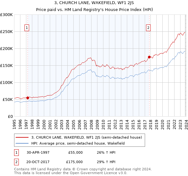 3, CHURCH LANE, WAKEFIELD, WF1 2JS: Price paid vs HM Land Registry's House Price Index