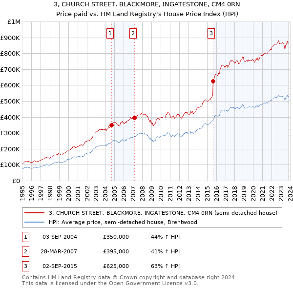 3, CHURCH STREET, BLACKMORE, INGATESTONE, CM4 0RN: Price paid vs HM Land Registry's House Price Index