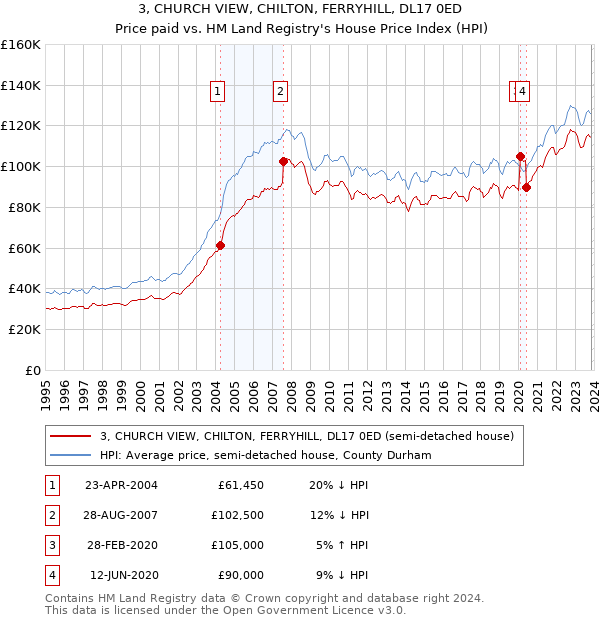 3, CHURCH VIEW, CHILTON, FERRYHILL, DL17 0ED: Price paid vs HM Land Registry's House Price Index