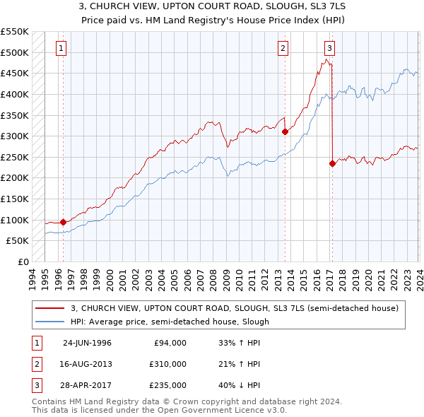 3, CHURCH VIEW, UPTON COURT ROAD, SLOUGH, SL3 7LS: Price paid vs HM Land Registry's House Price Index