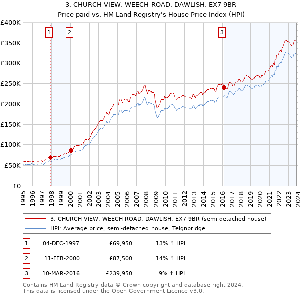 3, CHURCH VIEW, WEECH ROAD, DAWLISH, EX7 9BR: Price paid vs HM Land Registry's House Price Index
