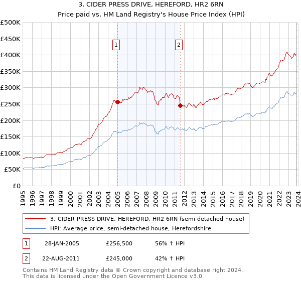 3, CIDER PRESS DRIVE, HEREFORD, HR2 6RN: Price paid vs HM Land Registry's House Price Index