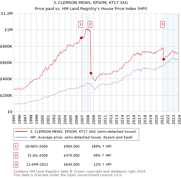 3, CLEMSON MEWS, EPSOM, KT17 3AG: Price paid vs HM Land Registry's House Price Index