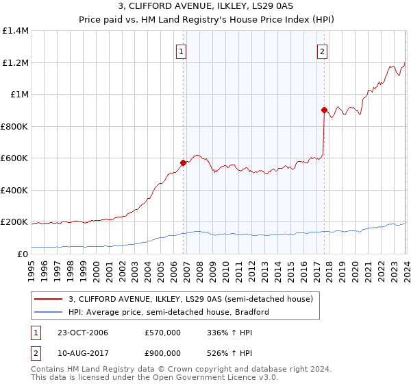 3, CLIFFORD AVENUE, ILKLEY, LS29 0AS: Price paid vs HM Land Registry's House Price Index