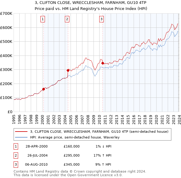 3, CLIFTON CLOSE, WRECCLESHAM, FARNHAM, GU10 4TP: Price paid vs HM Land Registry's House Price Index