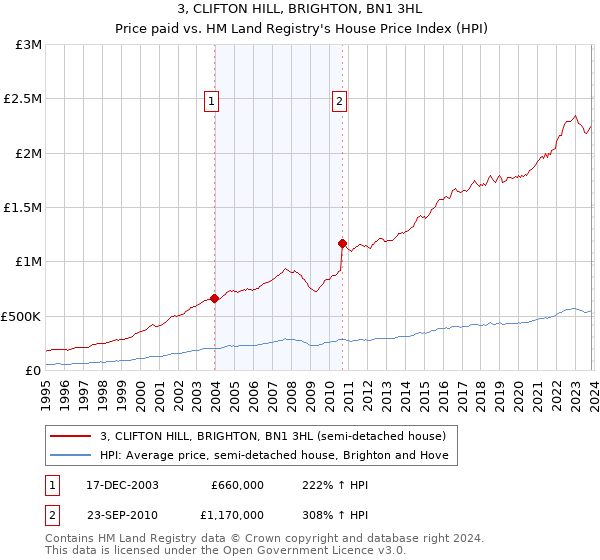 3, CLIFTON HILL, BRIGHTON, BN1 3HL: Price paid vs HM Land Registry's House Price Index