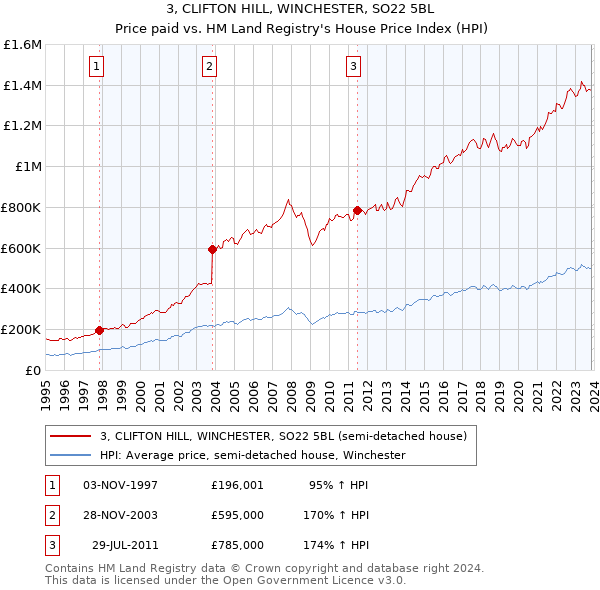 3, CLIFTON HILL, WINCHESTER, SO22 5BL: Price paid vs HM Land Registry's House Price Index