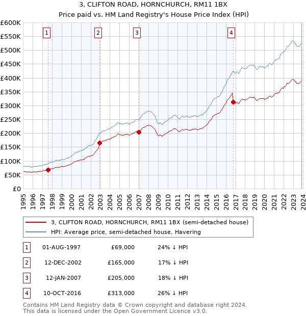 3, CLIFTON ROAD, HORNCHURCH, RM11 1BX: Price paid vs HM Land Registry's House Price Index