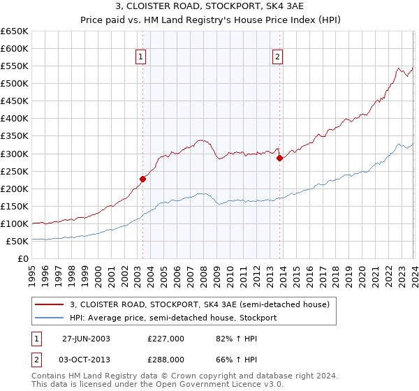 3, CLOISTER ROAD, STOCKPORT, SK4 3AE: Price paid vs HM Land Registry's House Price Index