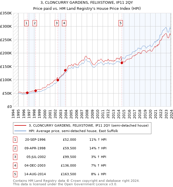 3, CLONCURRY GARDENS, FELIXSTOWE, IP11 2QY: Price paid vs HM Land Registry's House Price Index