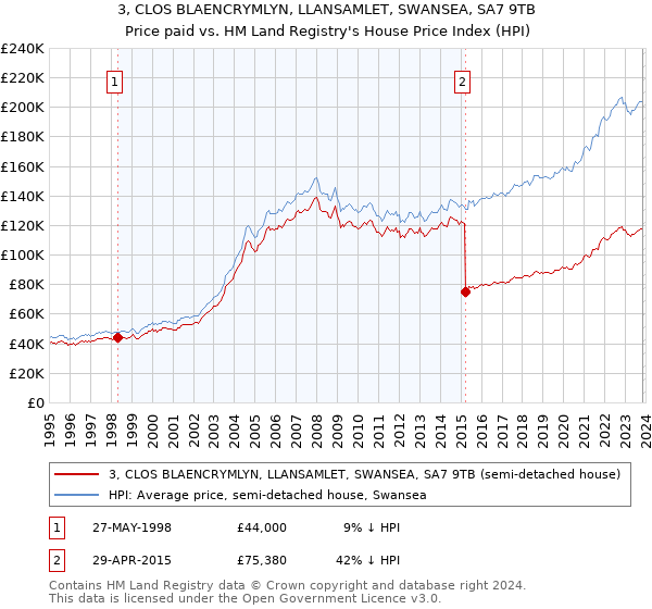 3, CLOS BLAENCRYMLYN, LLANSAMLET, SWANSEA, SA7 9TB: Price paid vs HM Land Registry's House Price Index