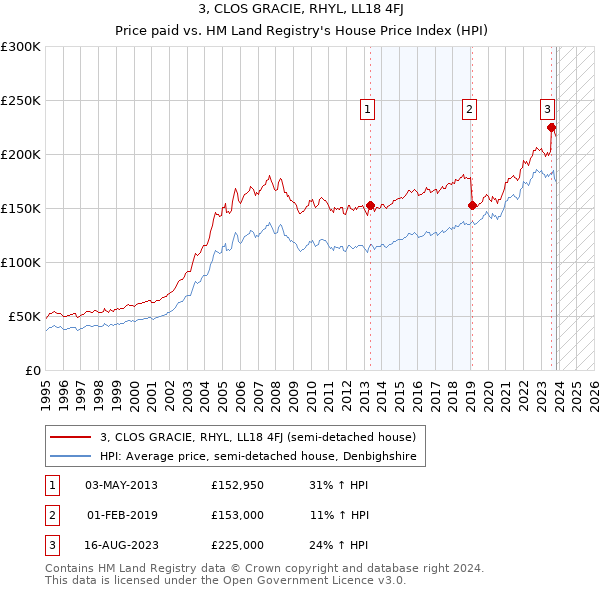 3, CLOS GRACIE, RHYL, LL18 4FJ: Price paid vs HM Land Registry's House Price Index