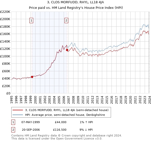 3, CLOS MORFUDD, RHYL, LL18 4JA: Price paid vs HM Land Registry's House Price Index