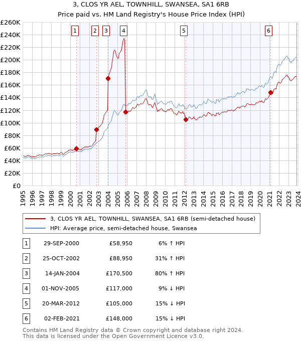 3, CLOS YR AEL, TOWNHILL, SWANSEA, SA1 6RB: Price paid vs HM Land Registry's House Price Index